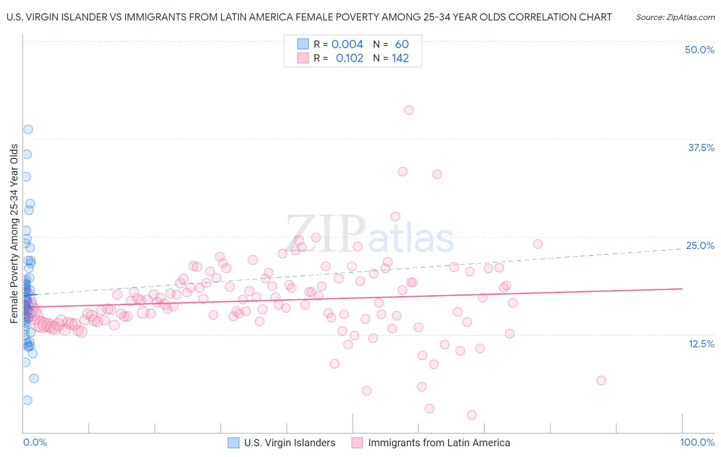 U.S. Virgin Islander vs Immigrants from Latin America Female Poverty Among 25-34 Year Olds