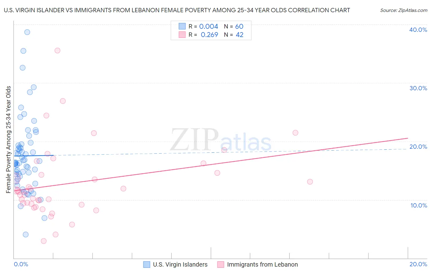 U.S. Virgin Islander vs Immigrants from Lebanon Female Poverty Among 25-34 Year Olds