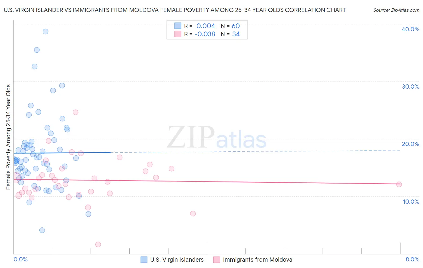 U.S. Virgin Islander vs Immigrants from Moldova Female Poverty Among 25-34 Year Olds