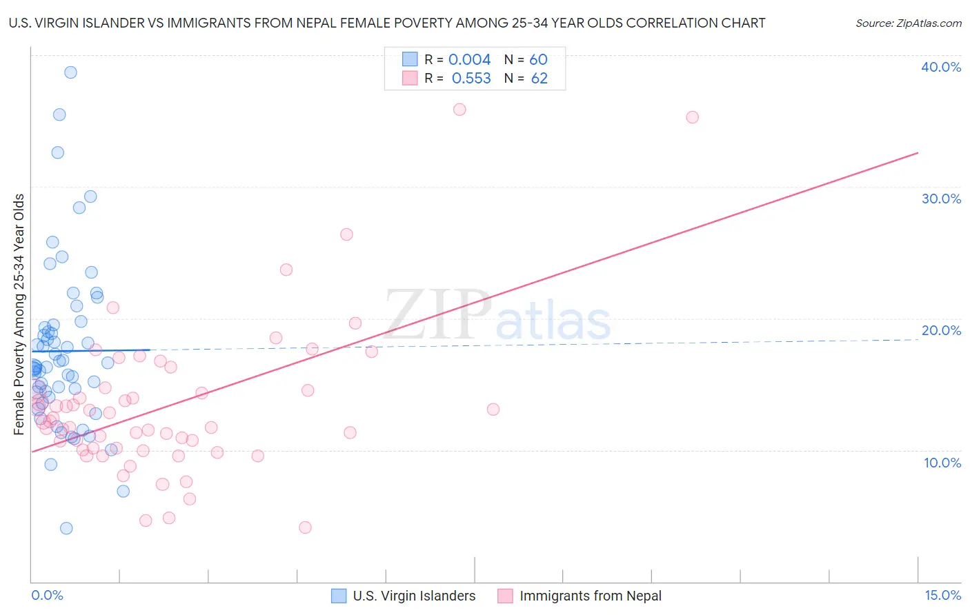 U.S. Virgin Islander vs Immigrants from Nepal Female Poverty Among 25-34 Year Olds