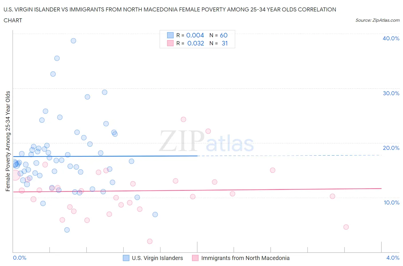 U.S. Virgin Islander vs Immigrants from North Macedonia Female Poverty Among 25-34 Year Olds