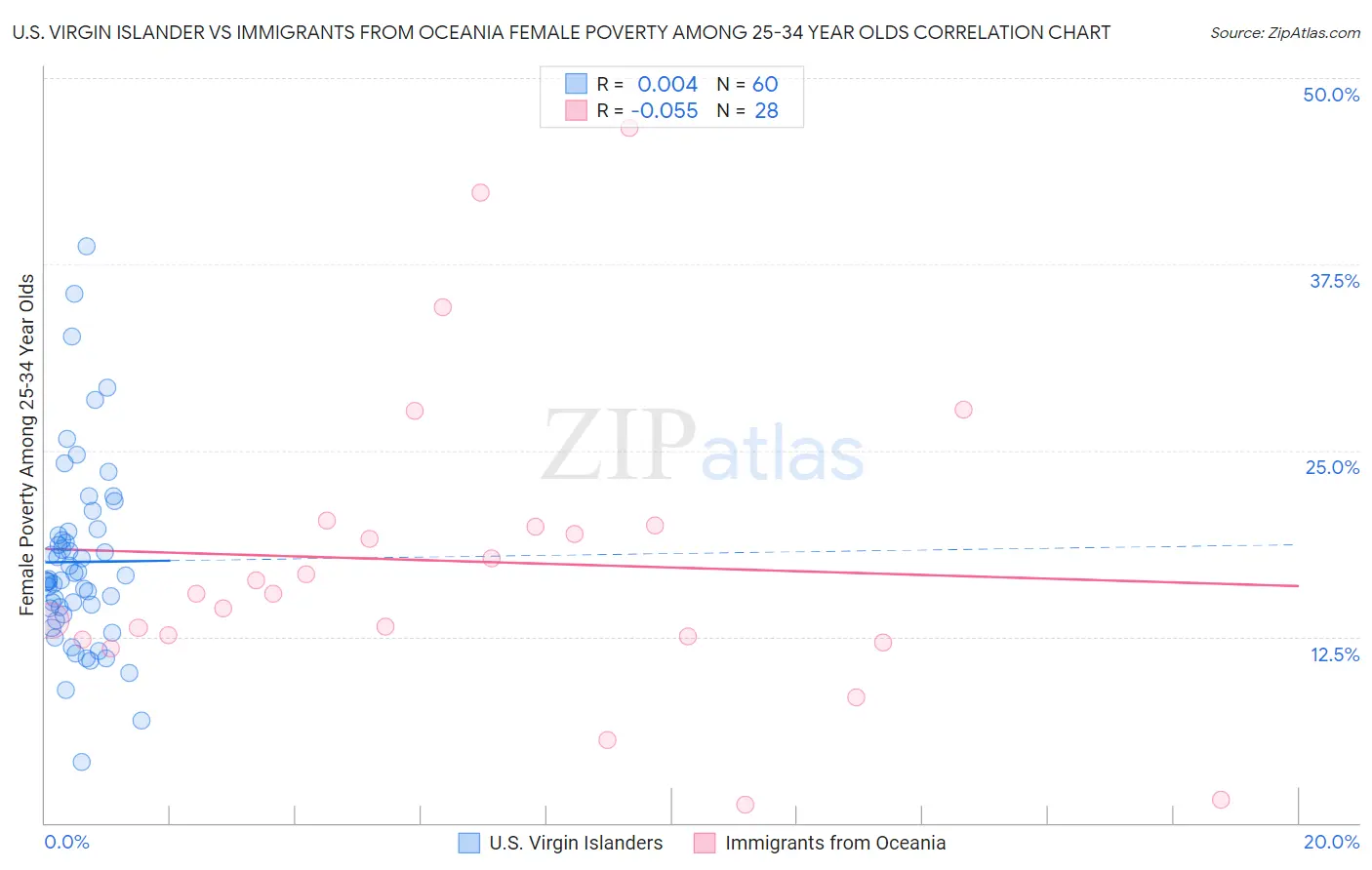 U.S. Virgin Islander vs Immigrants from Oceania Female Poverty Among 25-34 Year Olds