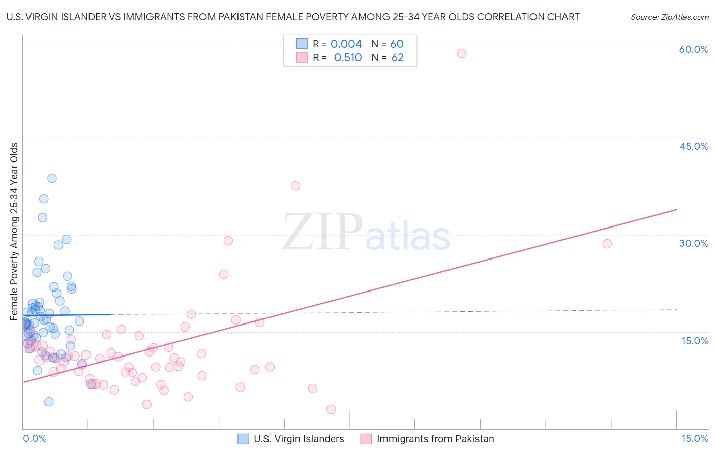 U.S. Virgin Islander vs Immigrants from Pakistan Female Poverty Among 25-34 Year Olds