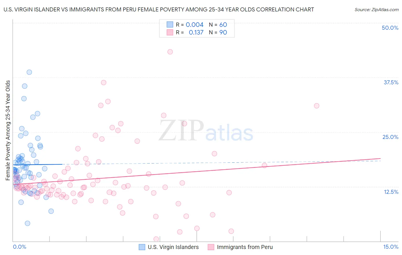U.S. Virgin Islander vs Immigrants from Peru Female Poverty Among 25-34 Year Olds