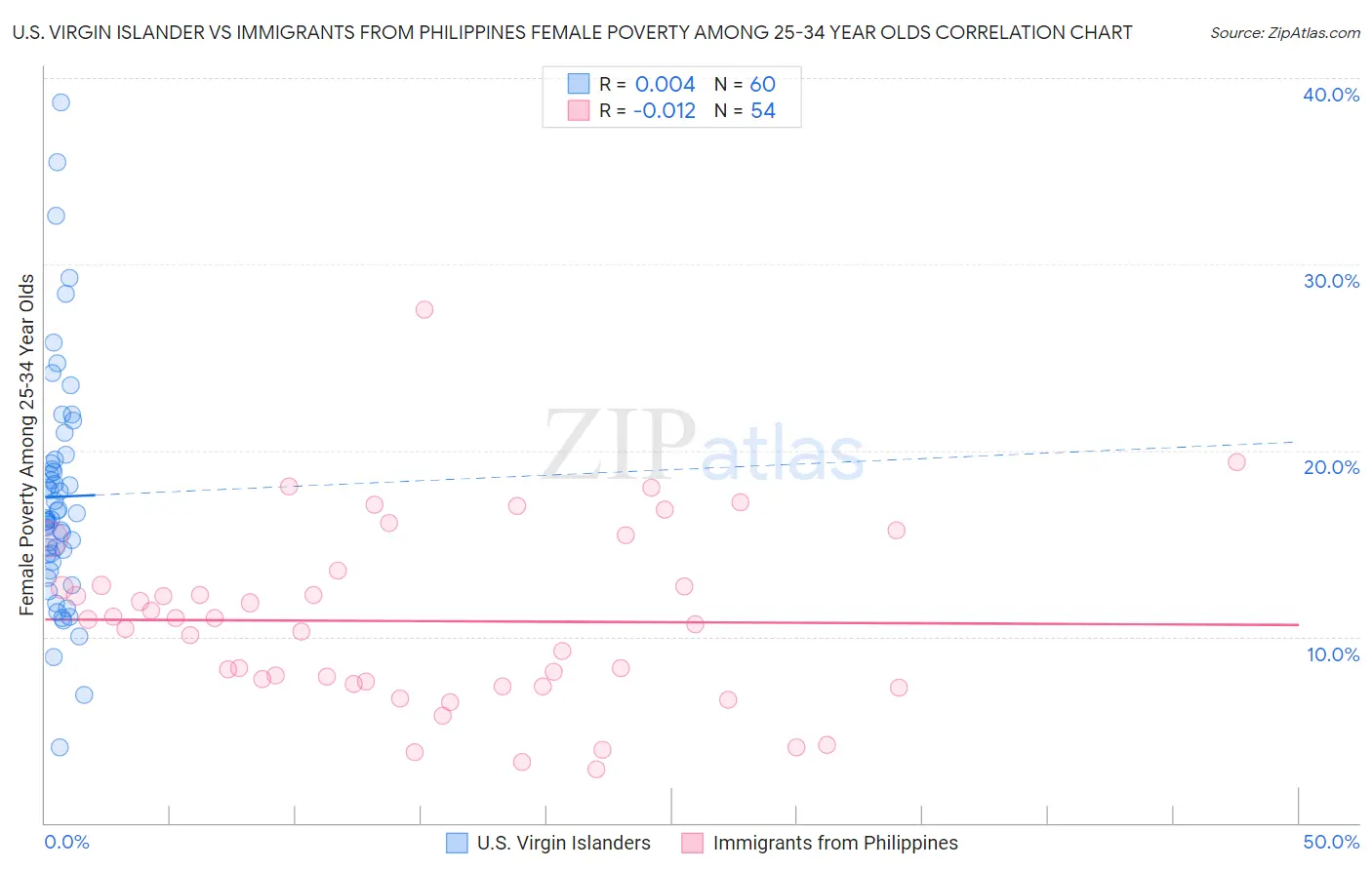U.S. Virgin Islander vs Immigrants from Philippines Female Poverty Among 25-34 Year Olds