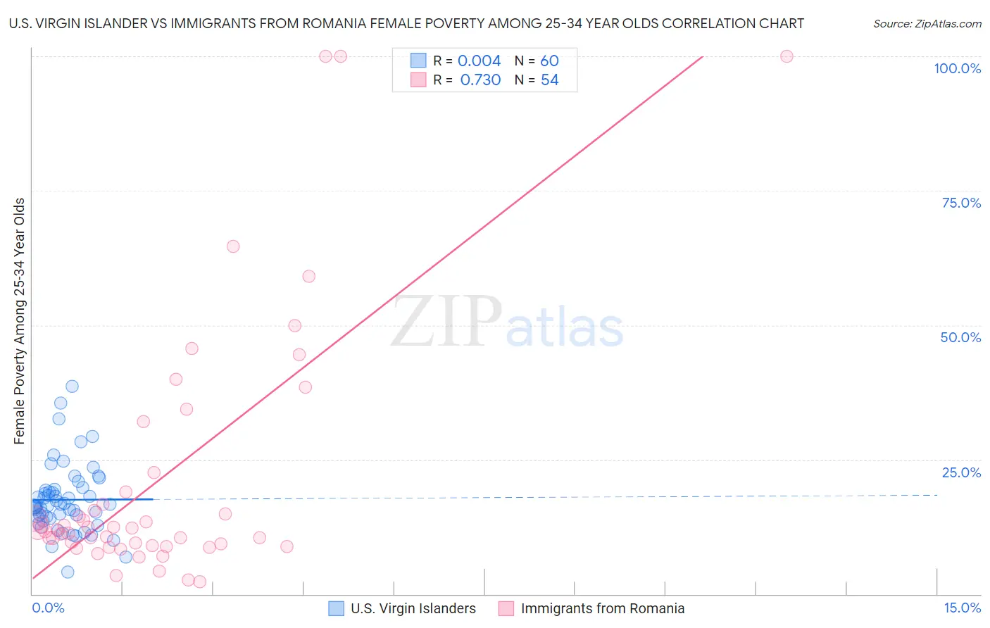 U.S. Virgin Islander vs Immigrants from Romania Female Poverty Among 25-34 Year Olds