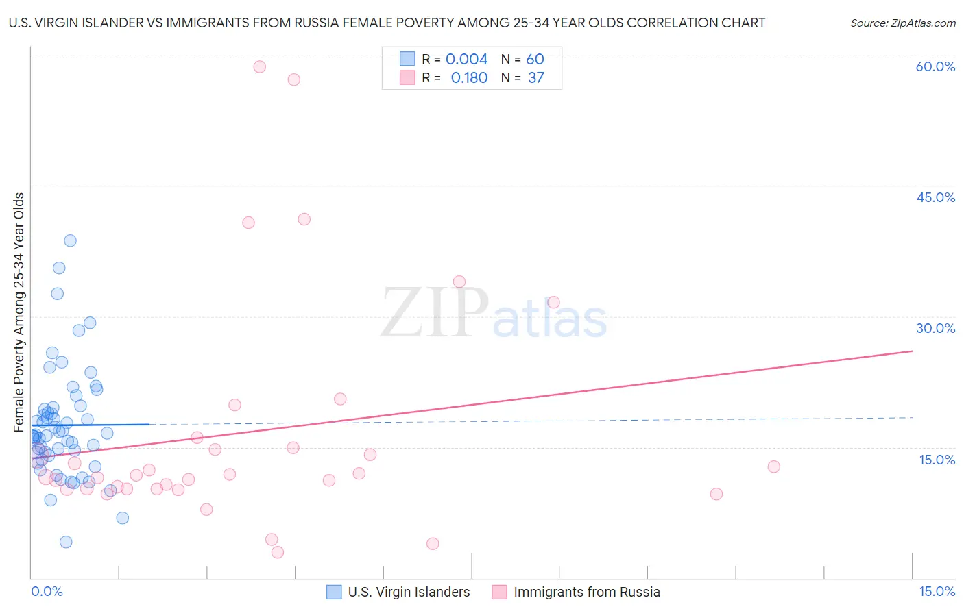 U.S. Virgin Islander vs Immigrants from Russia Female Poverty Among 25-34 Year Olds