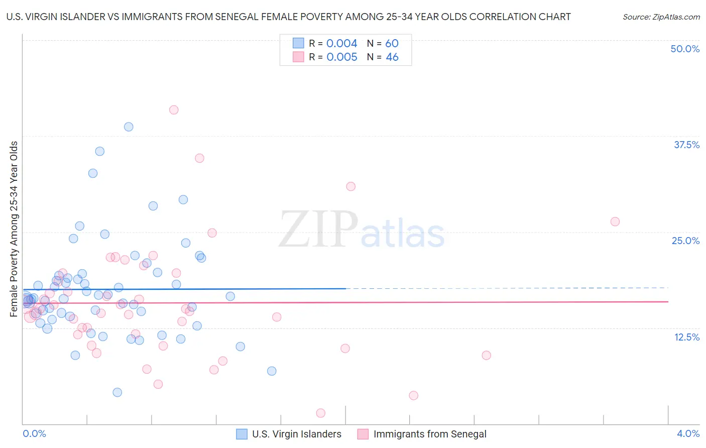 U.S. Virgin Islander vs Immigrants from Senegal Female Poverty Among 25-34 Year Olds