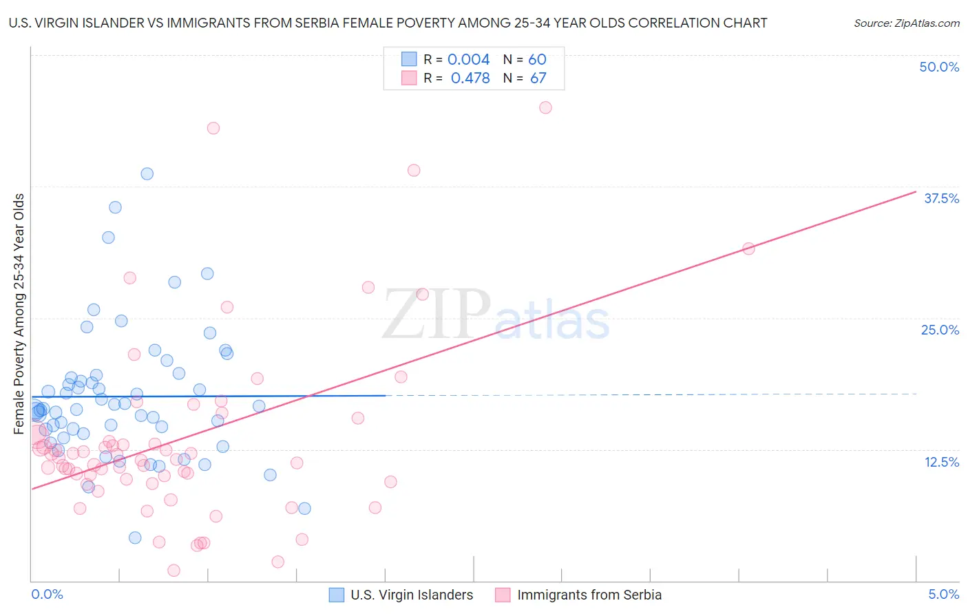 U.S. Virgin Islander vs Immigrants from Serbia Female Poverty Among 25-34 Year Olds