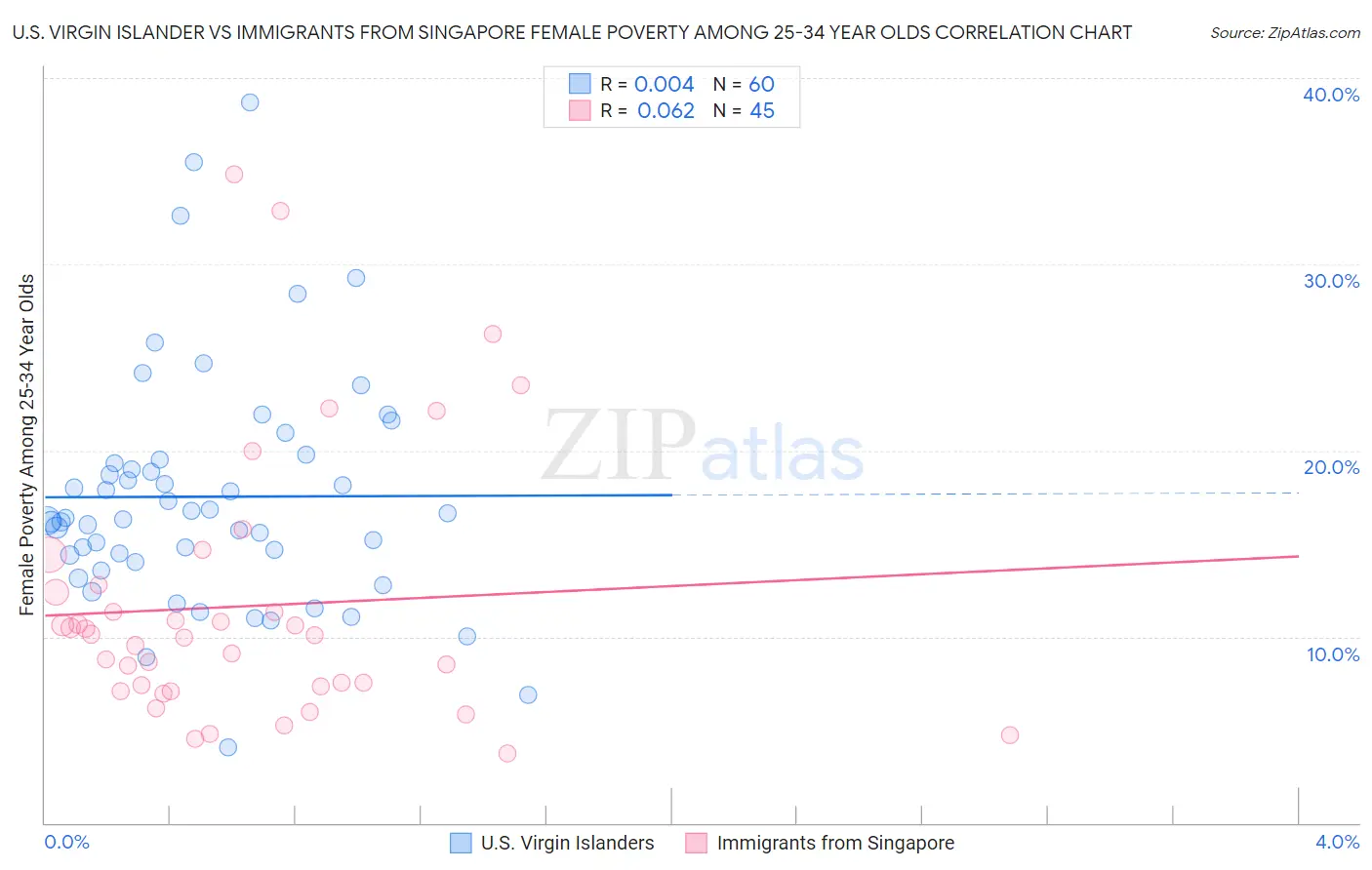 U.S. Virgin Islander vs Immigrants from Singapore Female Poverty Among 25-34 Year Olds