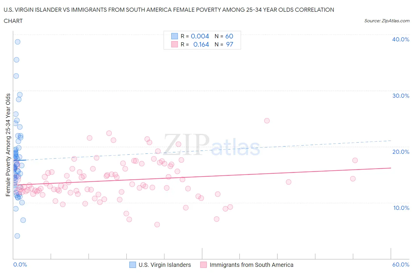 U.S. Virgin Islander vs Immigrants from South America Female Poverty Among 25-34 Year Olds