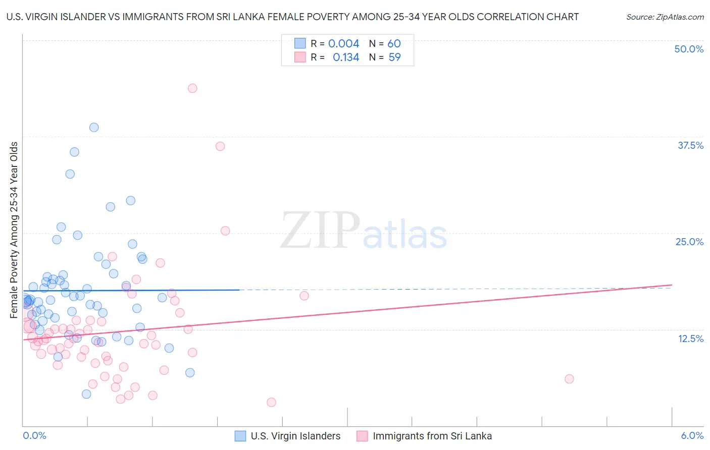 U.S. Virgin Islander vs Immigrants from Sri Lanka Female Poverty Among 25-34 Year Olds