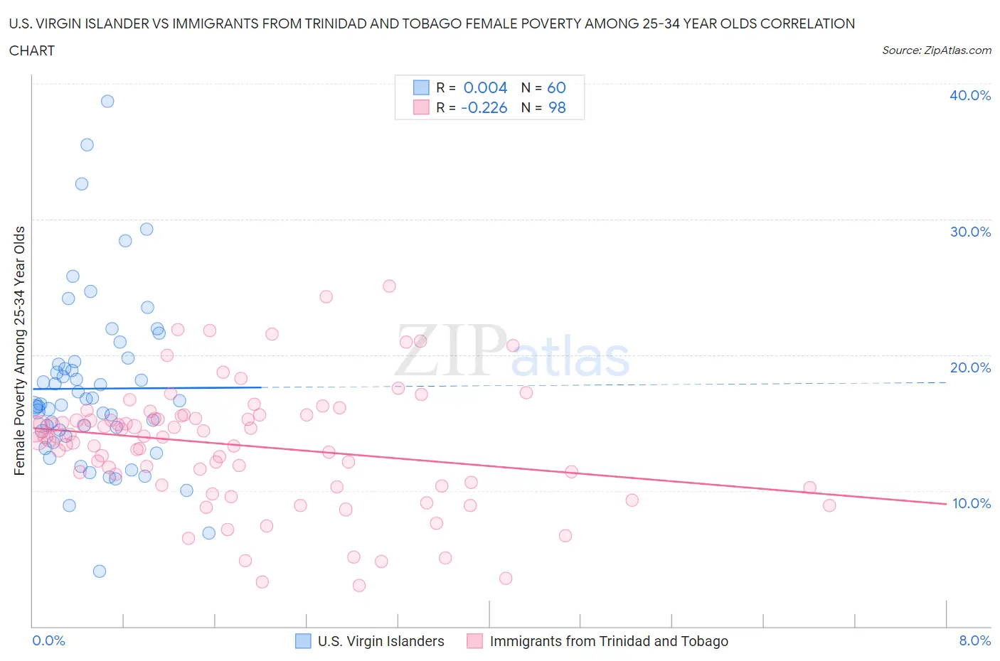 U.S. Virgin Islander vs Immigrants from Trinidad and Tobago Female Poverty Among 25-34 Year Olds