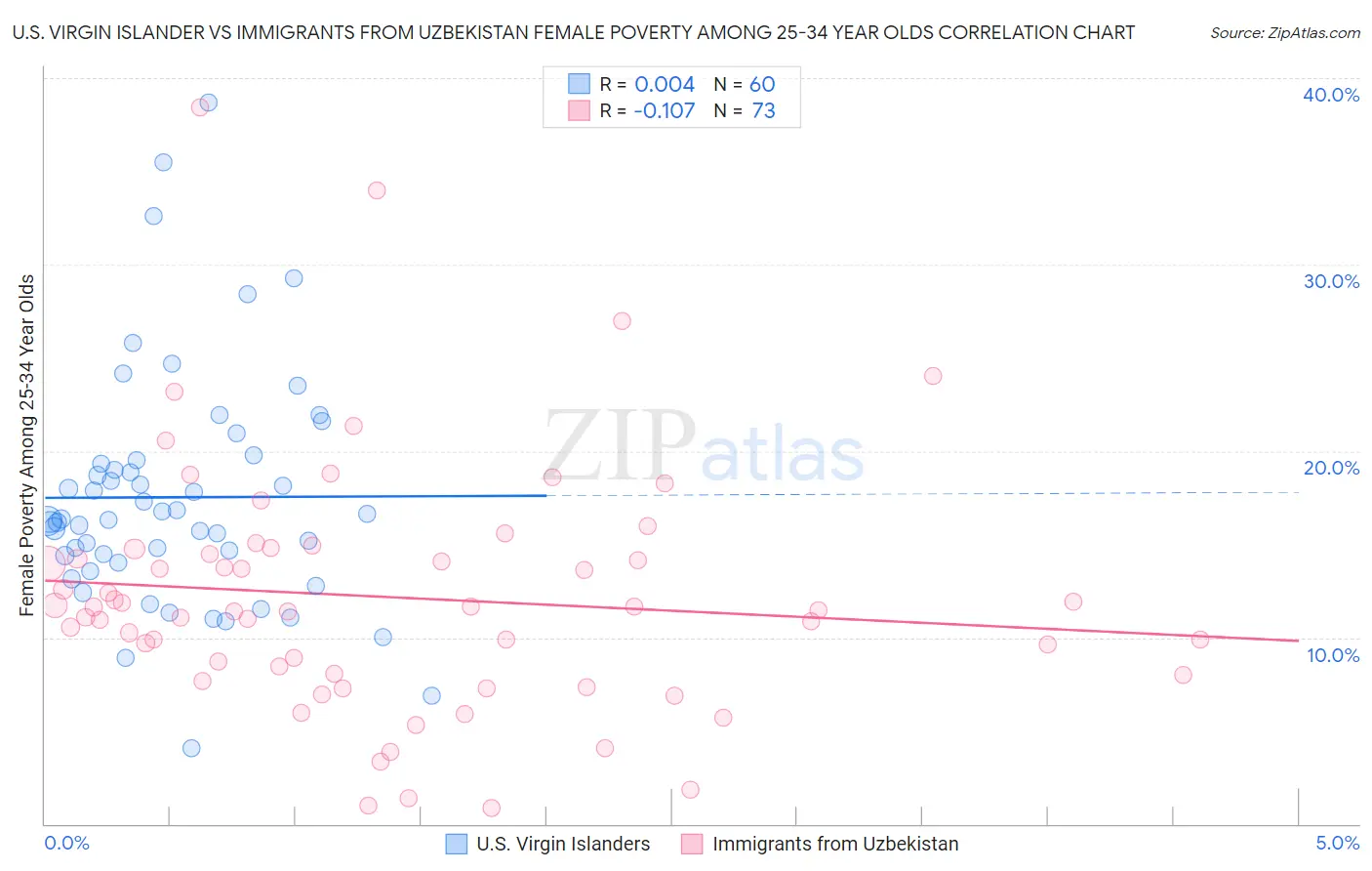U.S. Virgin Islander vs Immigrants from Uzbekistan Female Poverty Among 25-34 Year Olds