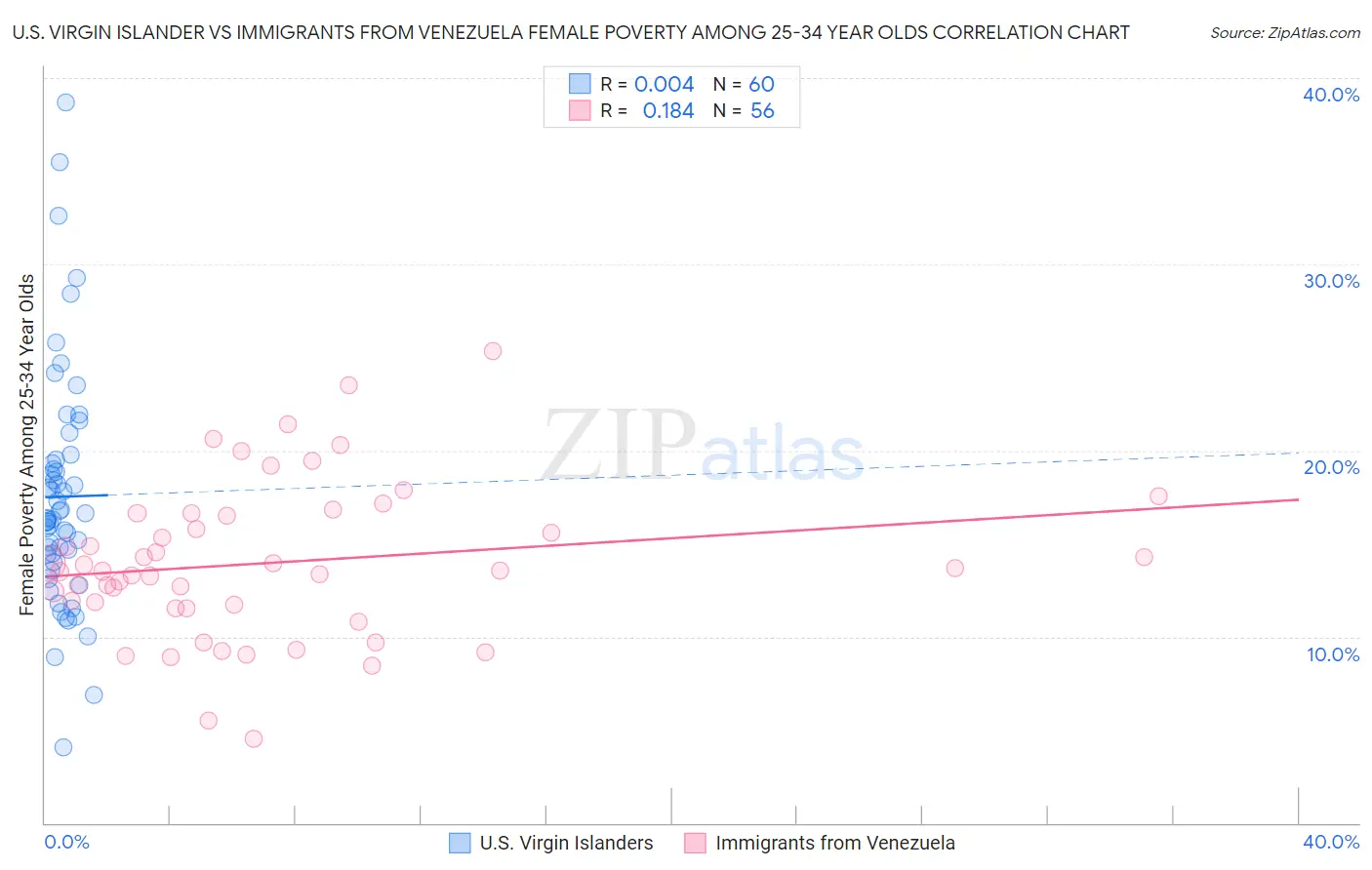 U.S. Virgin Islander vs Immigrants from Venezuela Female Poverty Among 25-34 Year Olds