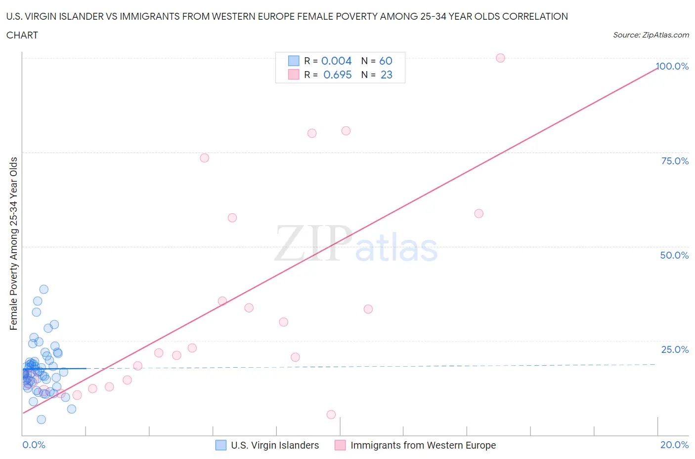 U.S. Virgin Islander vs Immigrants from Western Europe Female Poverty Among 25-34 Year Olds