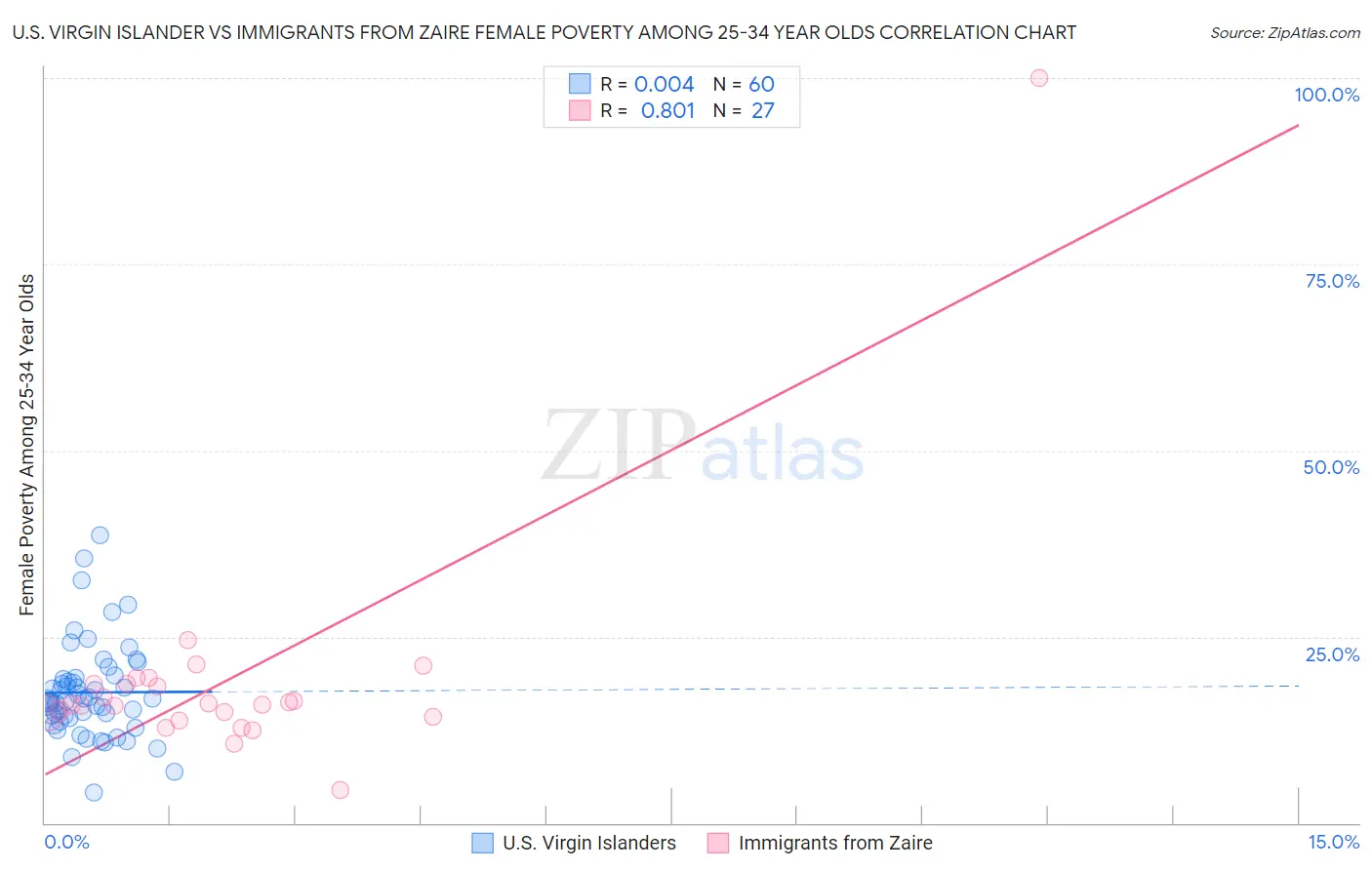 U.S. Virgin Islander vs Immigrants from Zaire Female Poverty Among 25-34 Year Olds