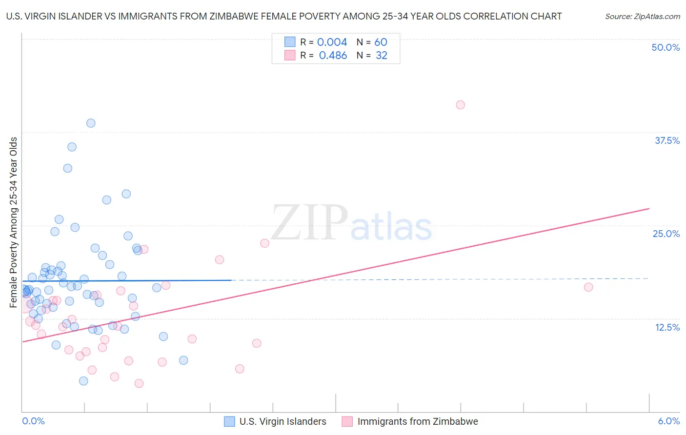 U.S. Virgin Islander vs Immigrants from Zimbabwe Female Poverty Among 25-34 Year Olds