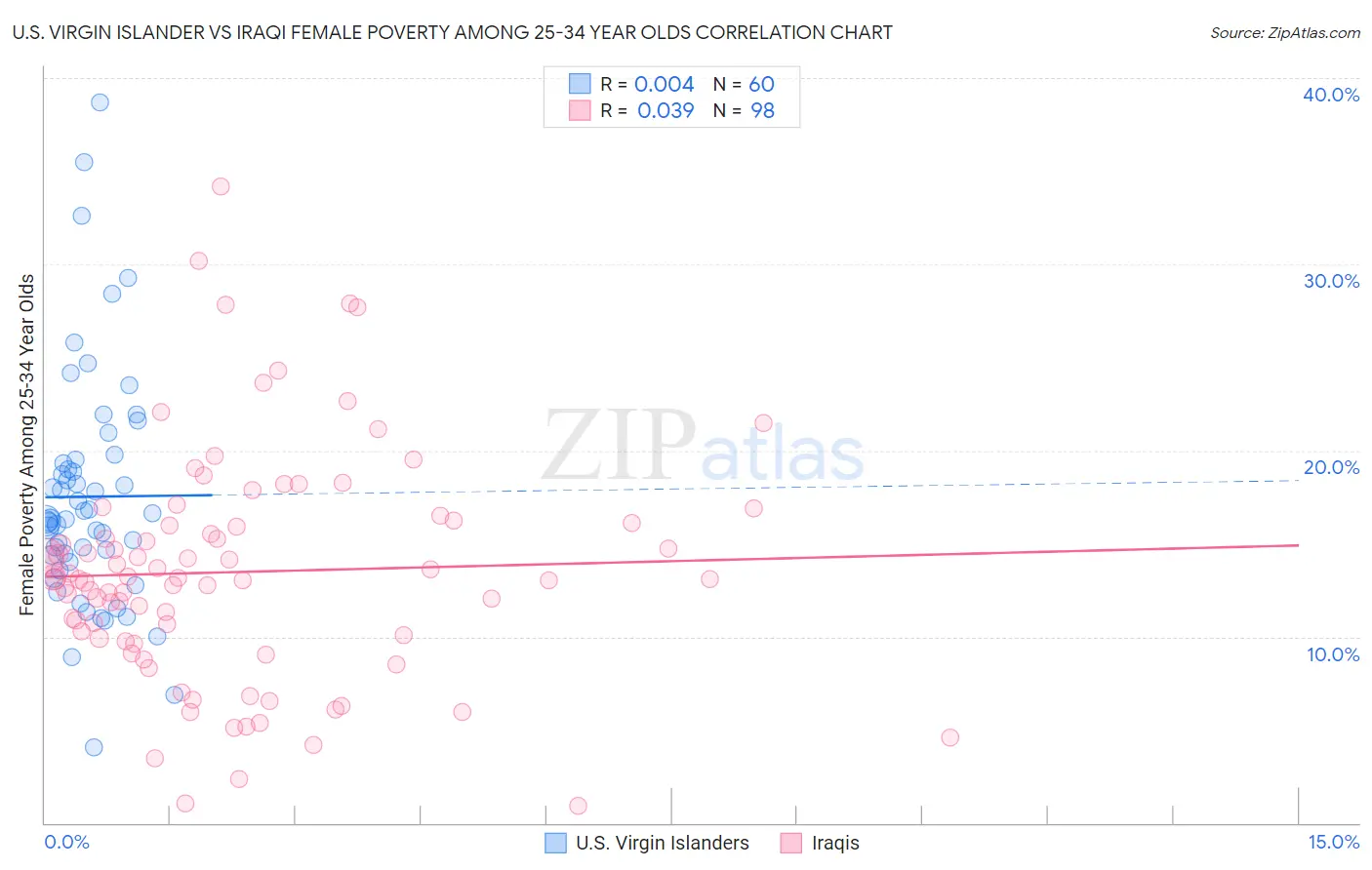 U.S. Virgin Islander vs Iraqi Female Poverty Among 25-34 Year Olds