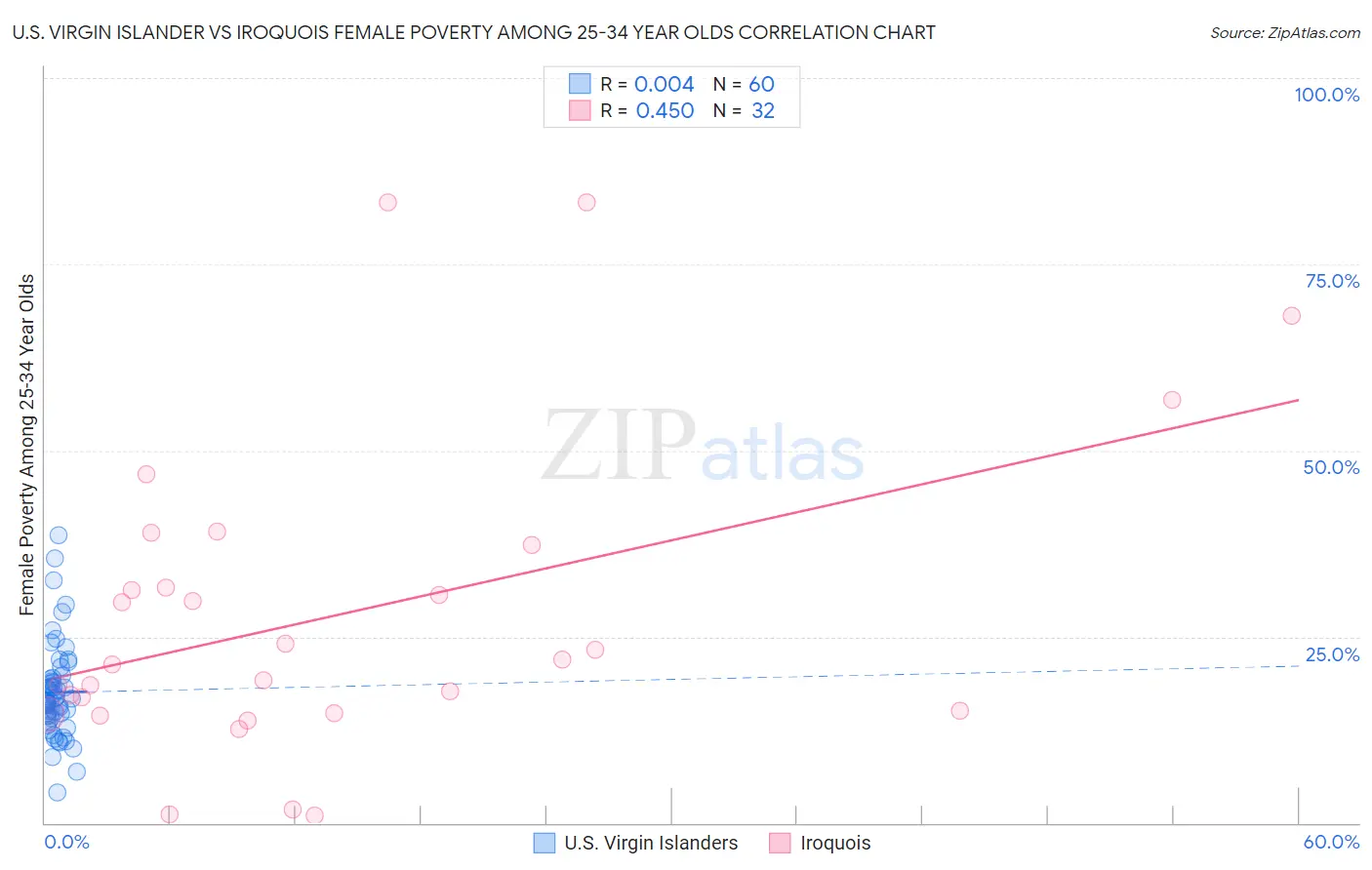 U.S. Virgin Islander vs Iroquois Female Poverty Among 25-34 Year Olds