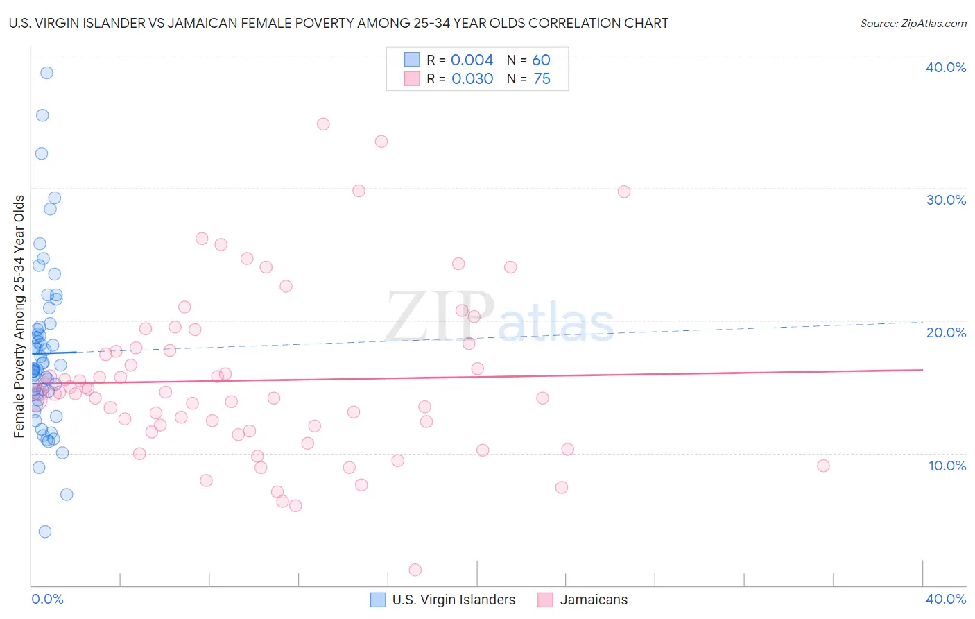 U.S. Virgin Islander vs Jamaican Female Poverty Among 25-34 Year Olds