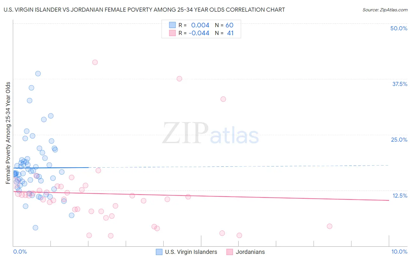 U.S. Virgin Islander vs Jordanian Female Poverty Among 25-34 Year Olds