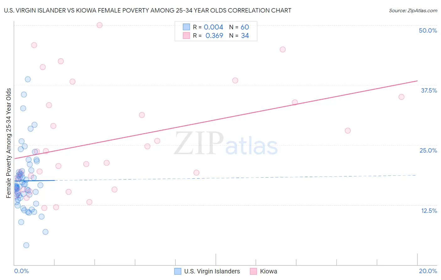U.S. Virgin Islander vs Kiowa Female Poverty Among 25-34 Year Olds
