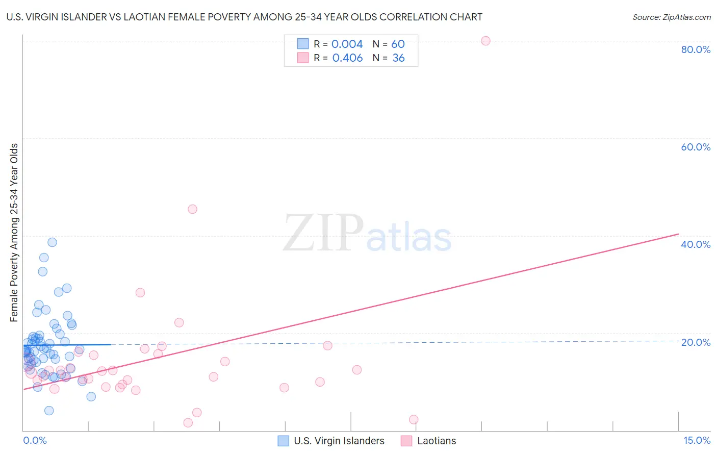 U.S. Virgin Islander vs Laotian Female Poverty Among 25-34 Year Olds
