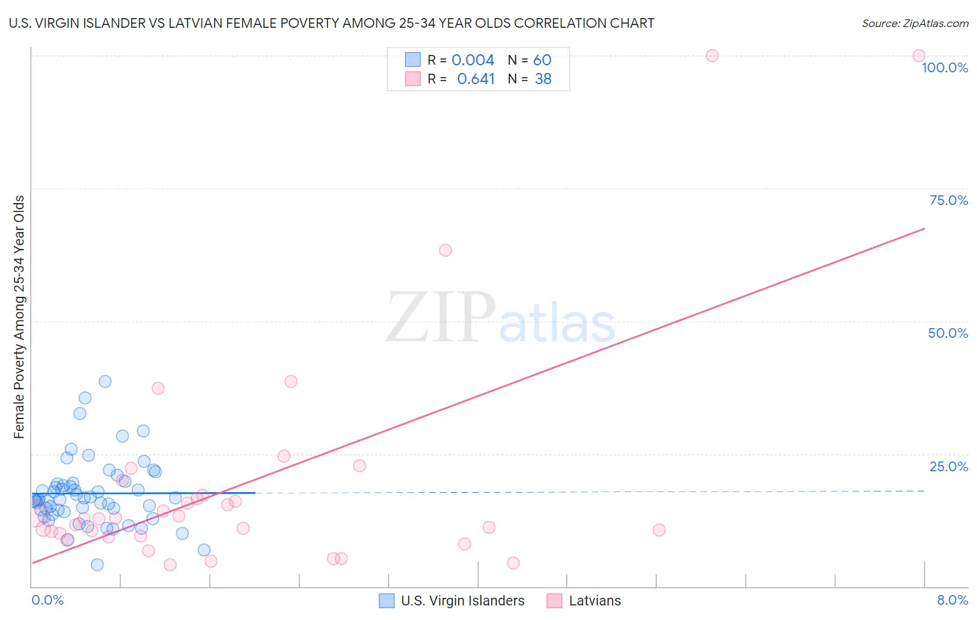 U.S. Virgin Islander vs Latvian Female Poverty Among 25-34 Year Olds