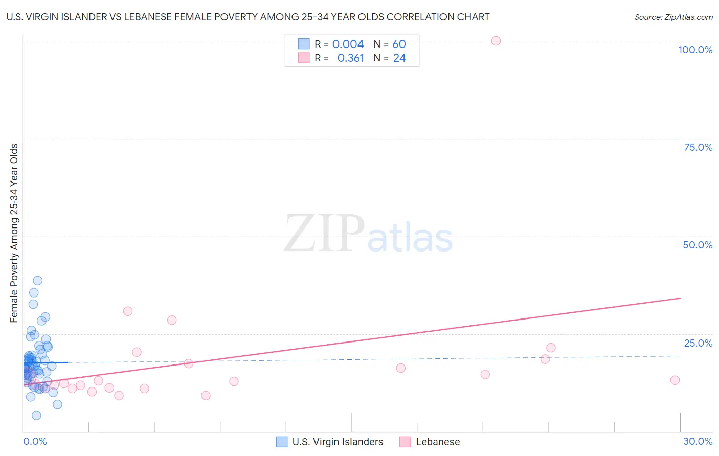U.S. Virgin Islander vs Lebanese Female Poverty Among 25-34 Year Olds