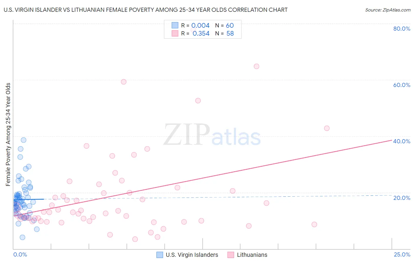 U.S. Virgin Islander vs Lithuanian Female Poverty Among 25-34 Year Olds