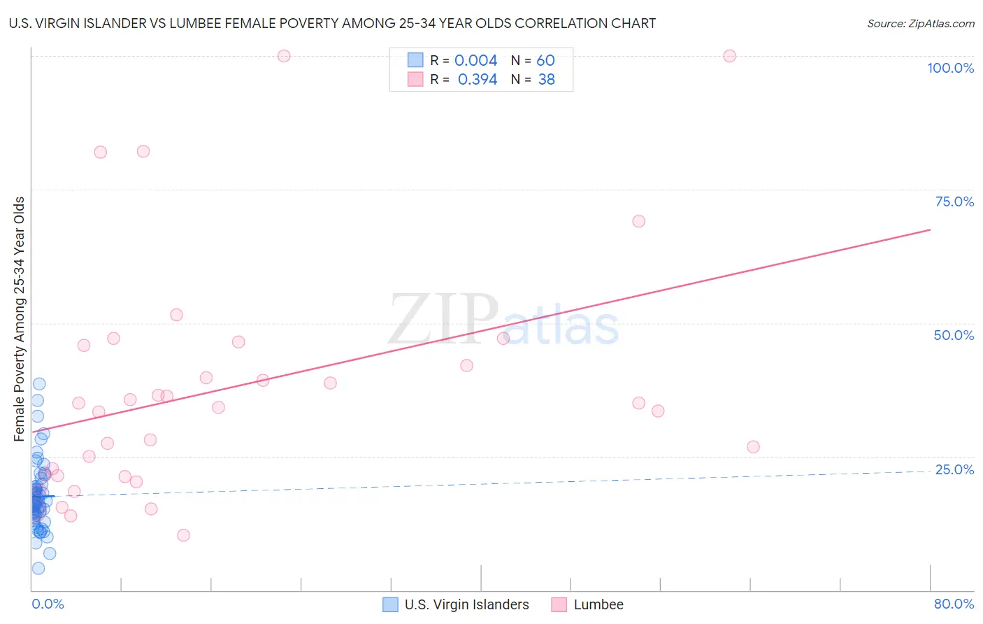 U.S. Virgin Islander vs Lumbee Female Poverty Among 25-34 Year Olds