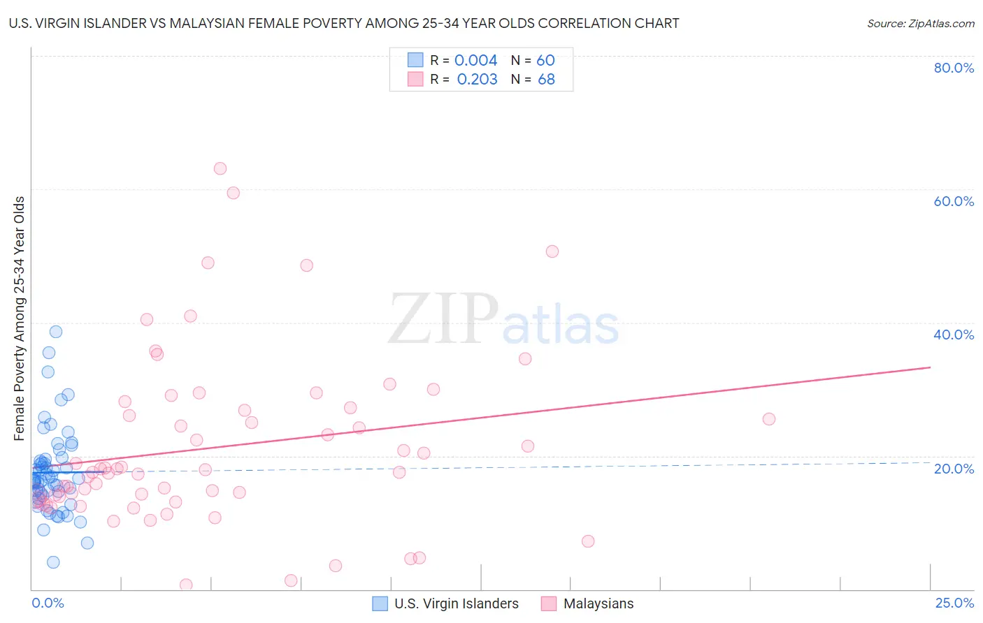 U.S. Virgin Islander vs Malaysian Female Poverty Among 25-34 Year Olds