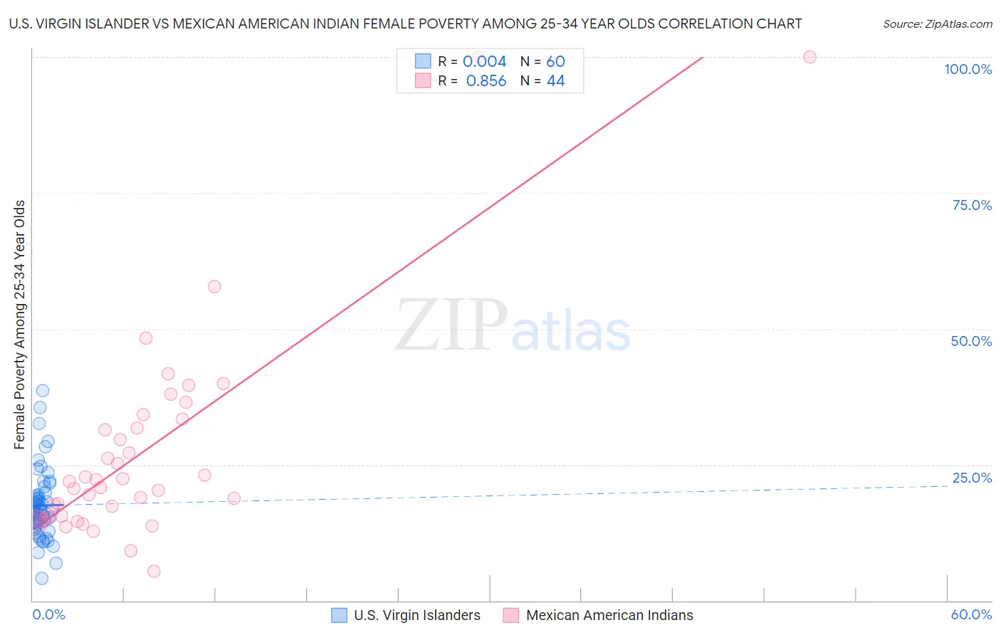 U.S. Virgin Islander vs Mexican American Indian Female Poverty Among 25-34 Year Olds