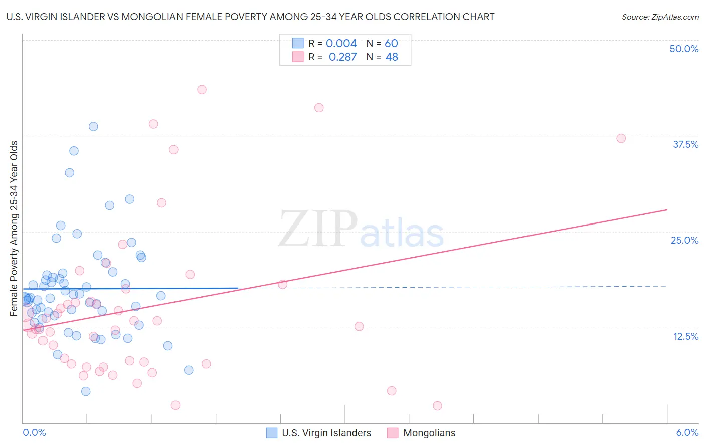 U.S. Virgin Islander vs Mongolian Female Poverty Among 25-34 Year Olds