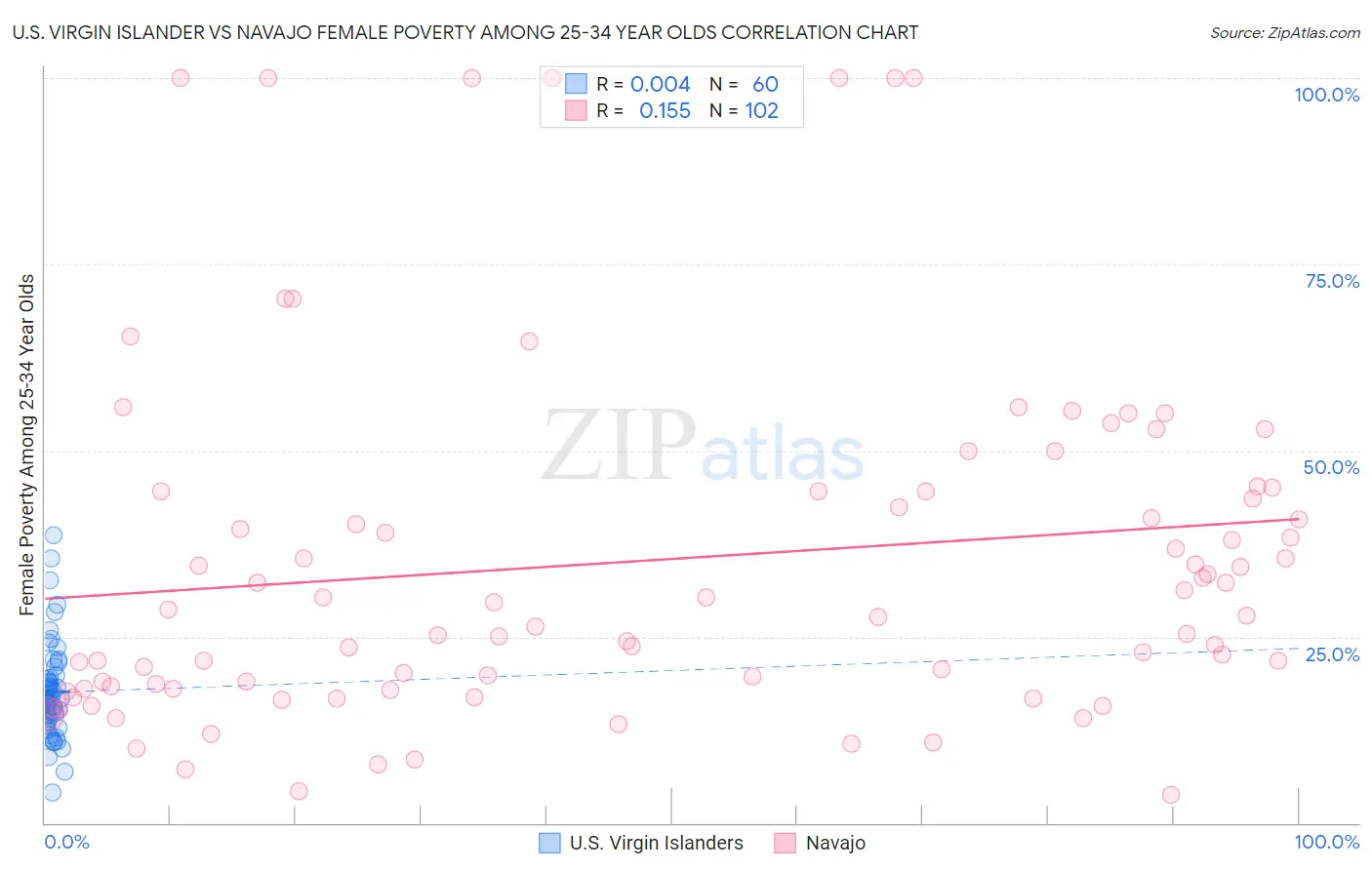 U.S. Virgin Islander vs Navajo Female Poverty Among 25-34 Year Olds