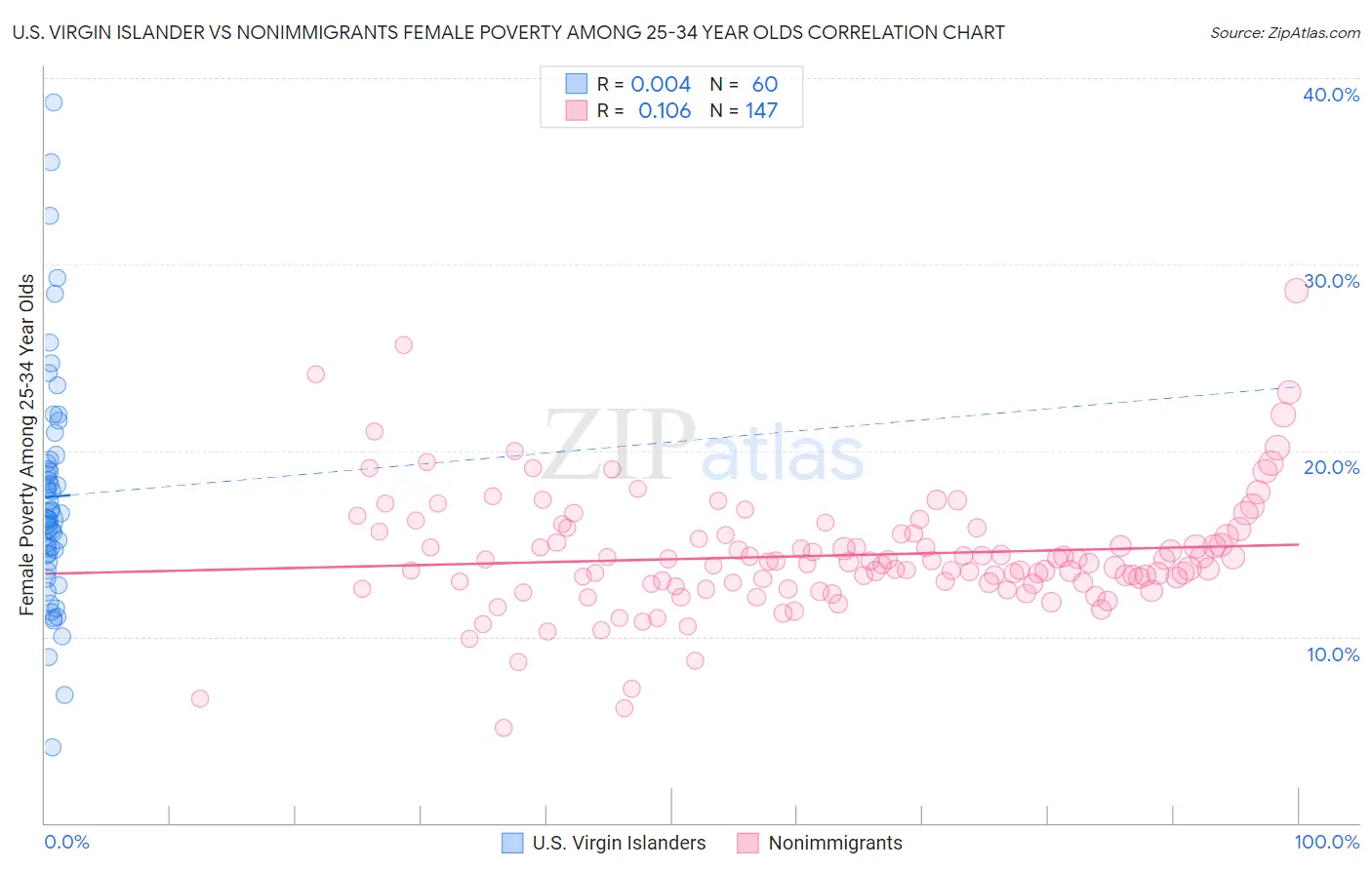 U.S. Virgin Islander vs Nonimmigrants Female Poverty Among 25-34 Year Olds