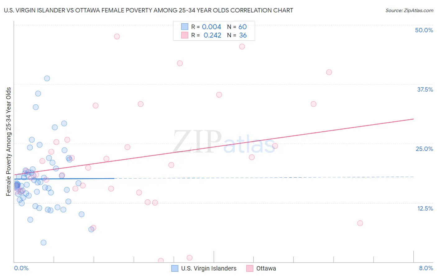 U.S. Virgin Islander vs Ottawa Female Poverty Among 25-34 Year Olds