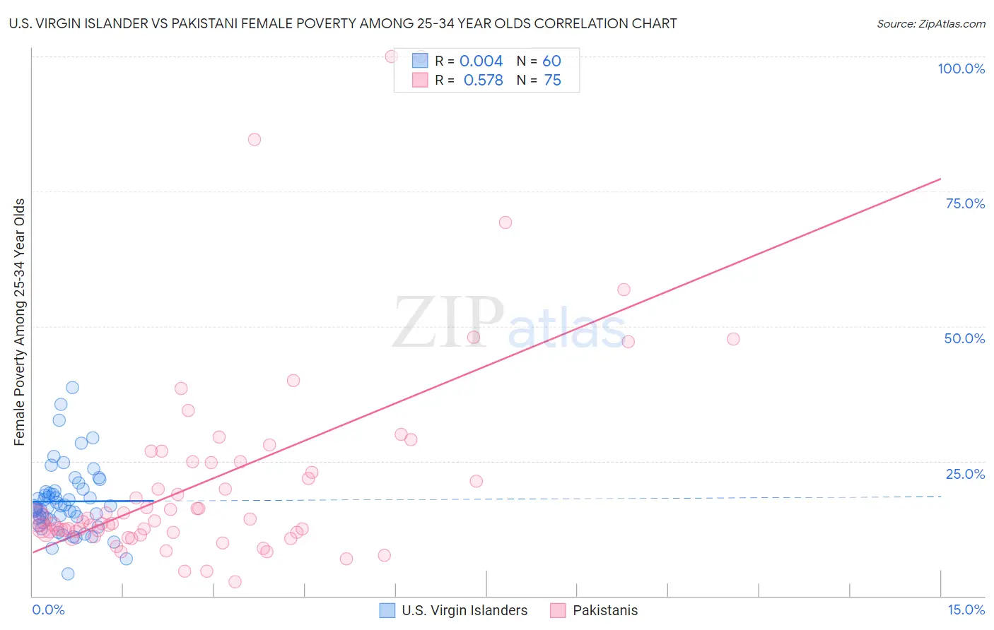 U.S. Virgin Islander vs Pakistani Female Poverty Among 25-34 Year Olds