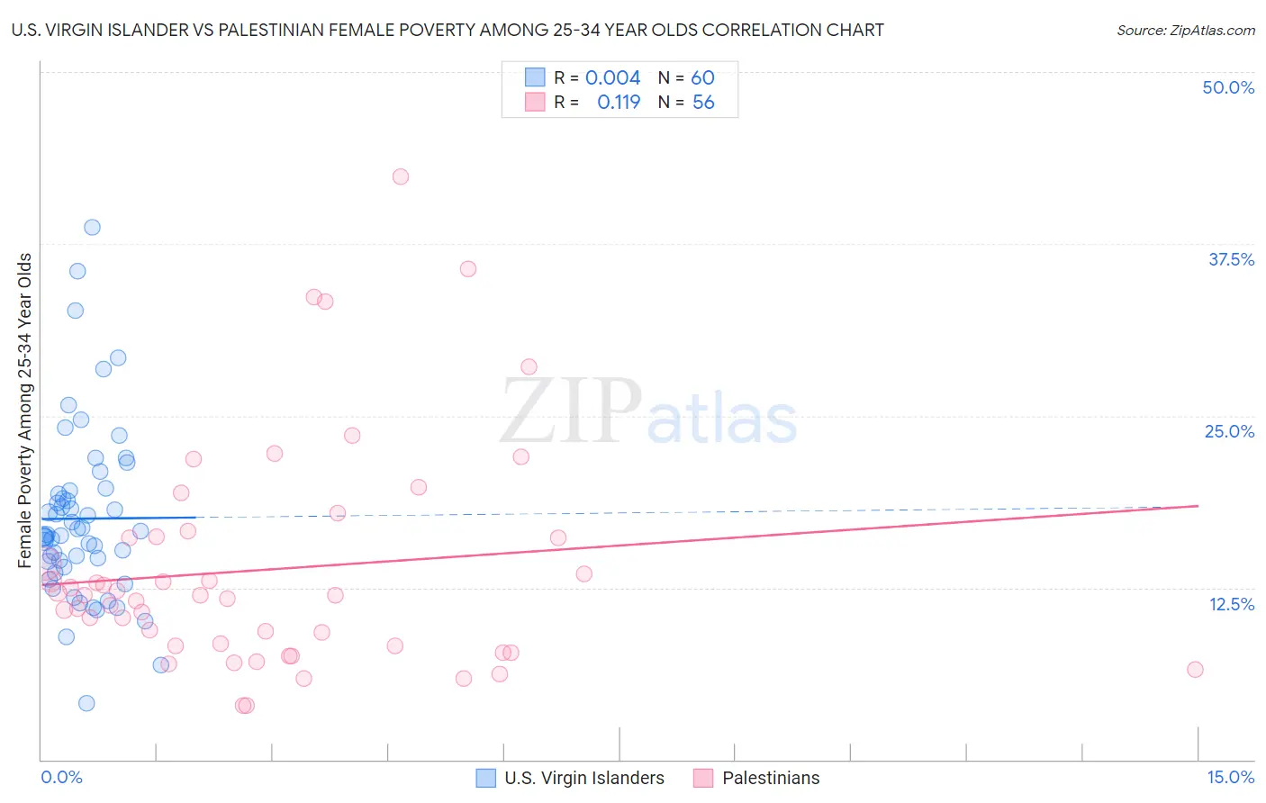 U.S. Virgin Islander vs Palestinian Female Poverty Among 25-34 Year Olds
