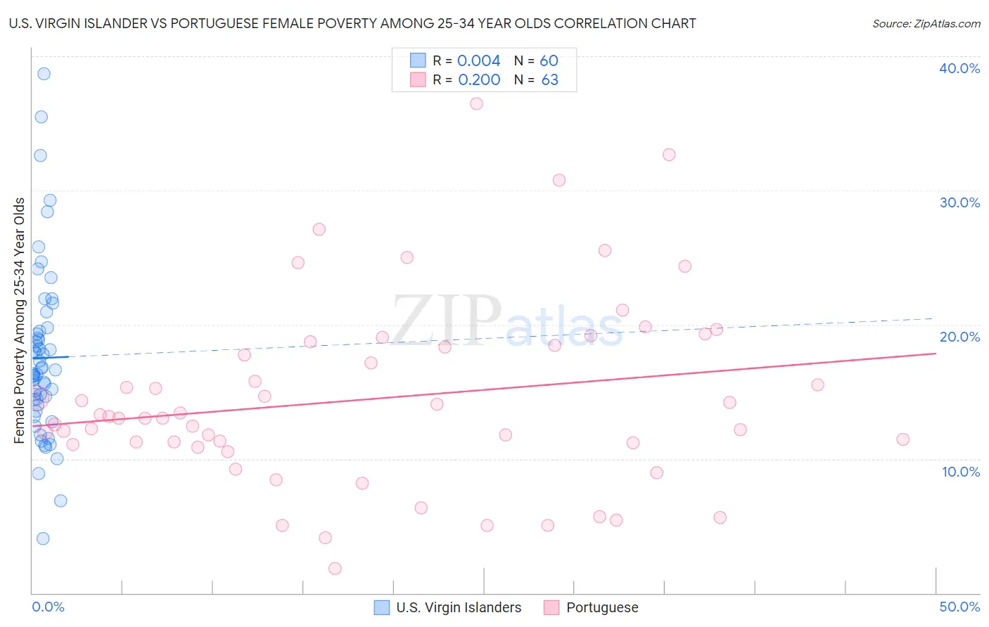 U.S. Virgin Islander vs Portuguese Female Poverty Among 25-34 Year Olds