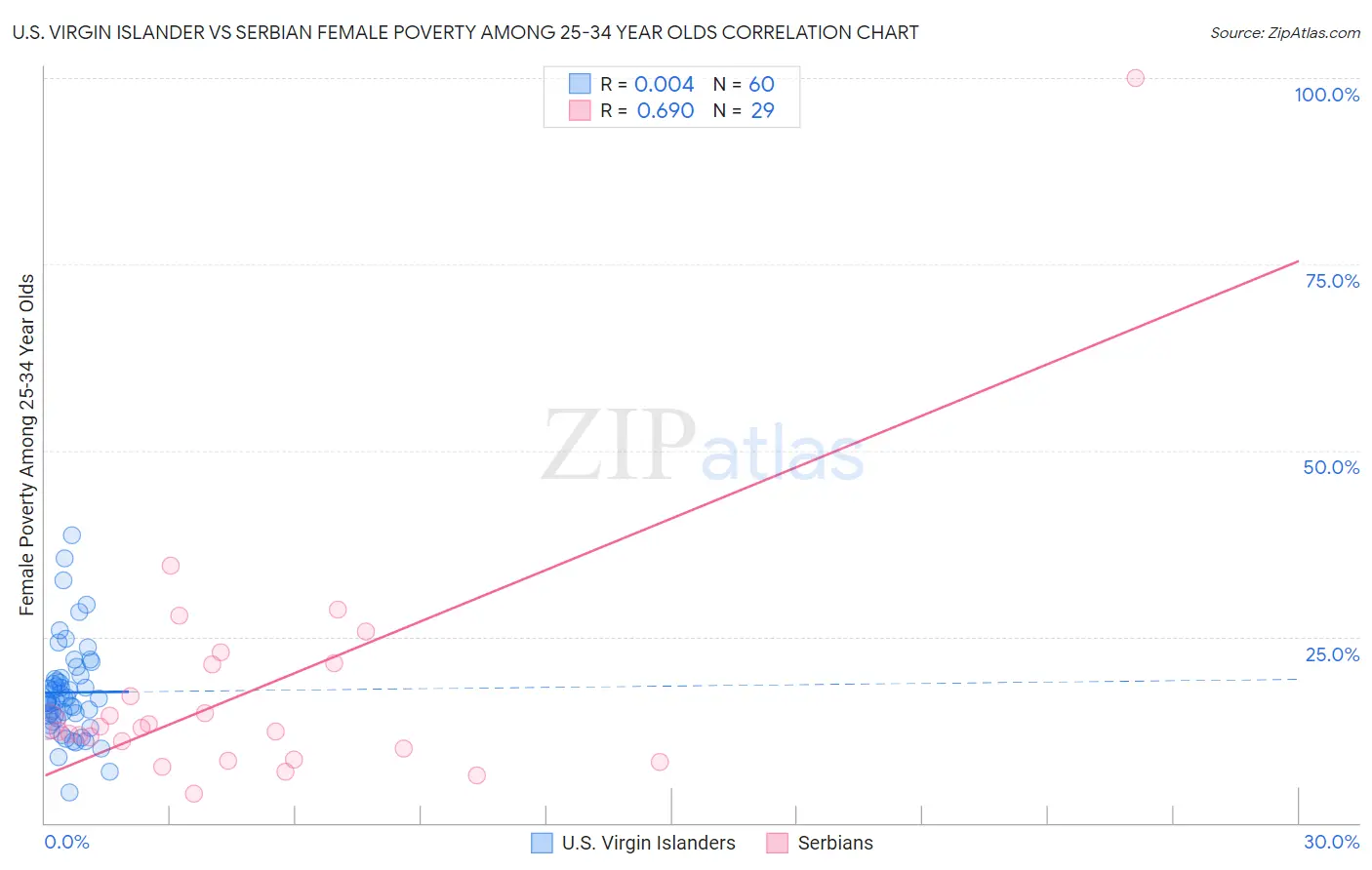 U.S. Virgin Islander vs Serbian Female Poverty Among 25-34 Year Olds