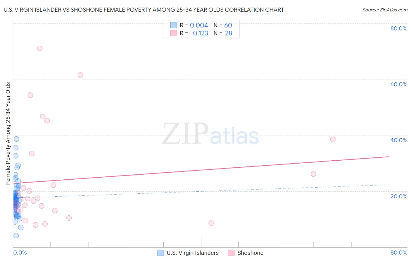 U.S. Virgin Islander vs Shoshone Female Poverty Among 25-34 Year Olds