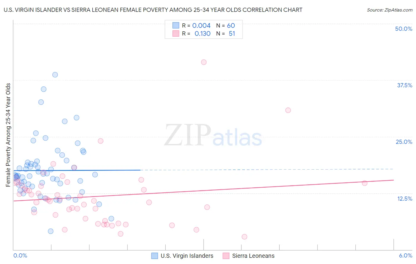 U.S. Virgin Islander vs Sierra Leonean Female Poverty Among 25-34 Year Olds