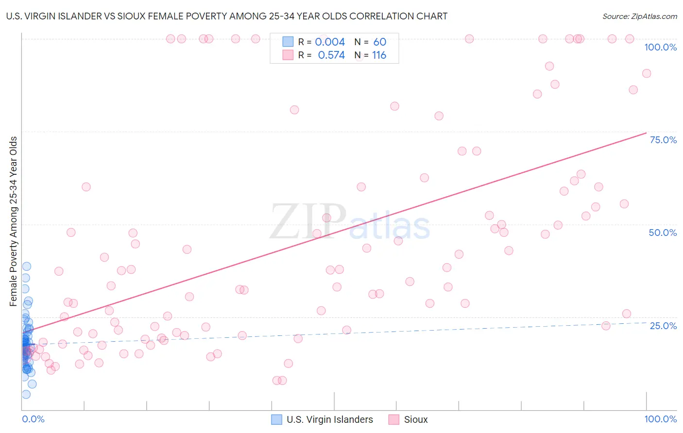 U.S. Virgin Islander vs Sioux Female Poverty Among 25-34 Year Olds