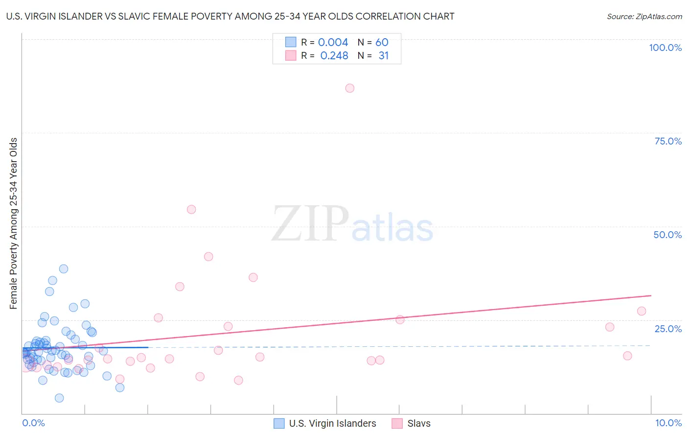 U.S. Virgin Islander vs Slavic Female Poverty Among 25-34 Year Olds