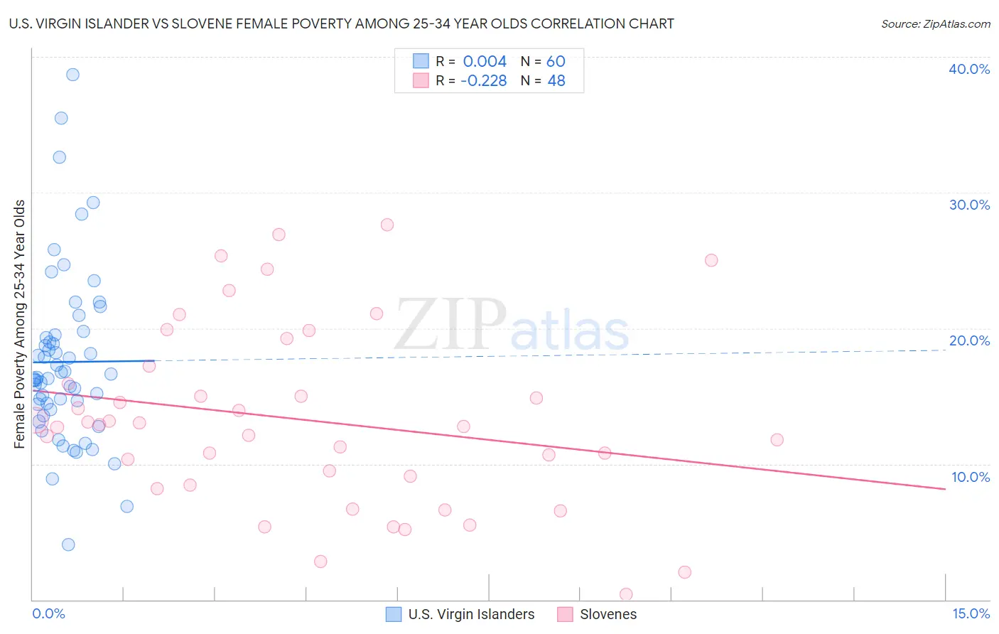 U.S. Virgin Islander vs Slovene Female Poverty Among 25-34 Year Olds