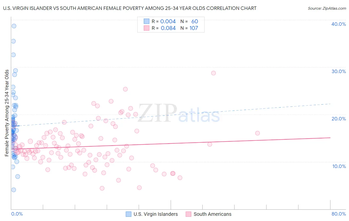 U.S. Virgin Islander vs South American Female Poverty Among 25-34 Year Olds