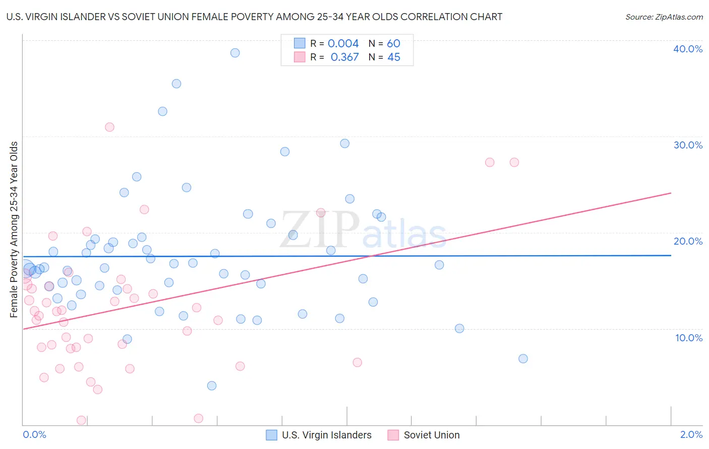 U.S. Virgin Islander vs Soviet Union Female Poverty Among 25-34 Year Olds