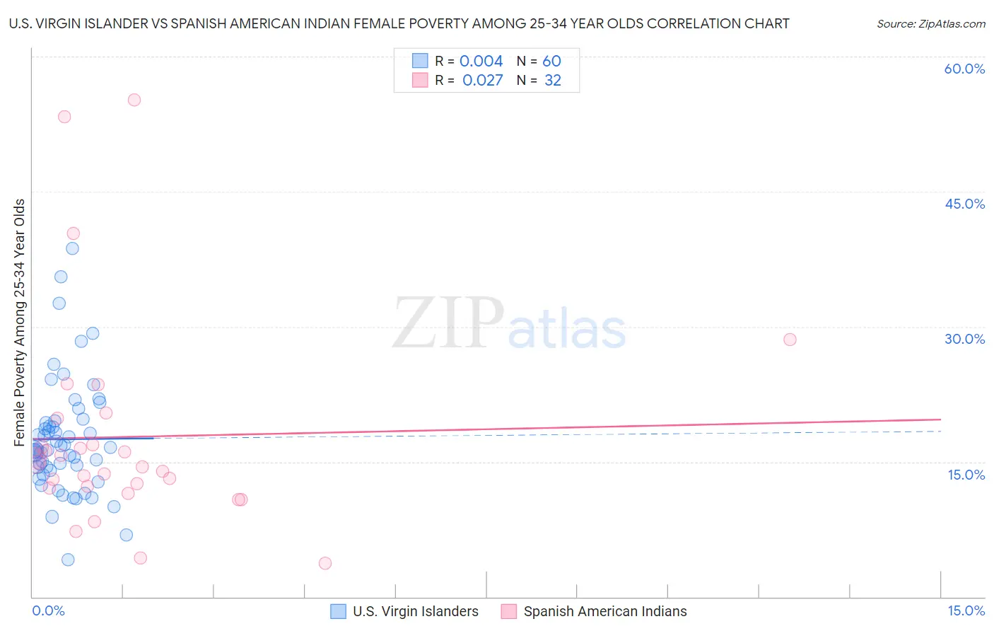 U.S. Virgin Islander vs Spanish American Indian Female Poverty Among 25-34 Year Olds